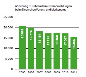 Gebrauchsmusteranmeldungen in Deutschland 2005 bis 2011 